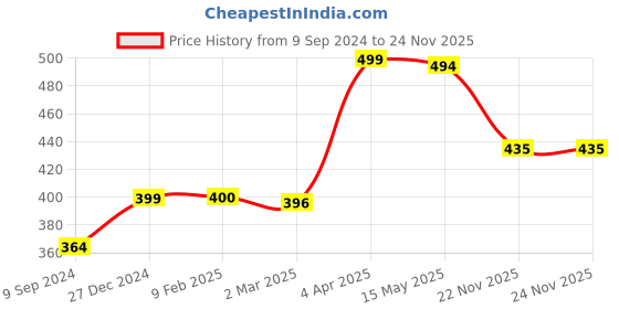myntra.com KOMLI Floral Printed Medium Coverage Heavily Padded Non-Wired Push-Up Bra-All Day Comfort komli Price History Graph from 9 Sep 2024 to 22 Nov 2025