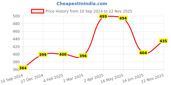 myntra.com KOMLI Floral Printed Medium Coverage Heavily Padded Non-Wired Push-Up Bra-All Day Comfort komli Price History Graph from 10 Sep 2024 to 22 Nov 2025