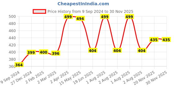myntra.com KOMLI Floral Printed Medium Coverage Heavily Padded Non-Wired T-shirt Bra-All Day Comfort komli Price History Graph from 9 Sep 2024 to 30 Nov 2025