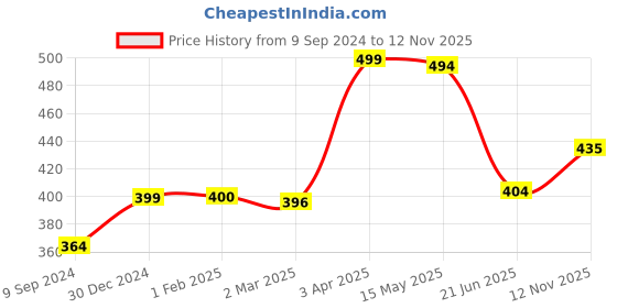 myntra.com KOMLI Floral Printed Medium Coverage Heavily Padded Non-Wired T-shirt Bra-All Day Comfort komli Price History Graph from 9 Sep 2024 to 12 Nov 2025