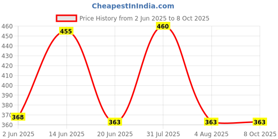 myntra.com KOMLI Floral Self Design Full Coverage Lightly Padded Bra komli Price History Graph from 2 Jun 2025 to 8 Oct 2025