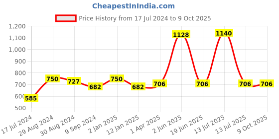 myntra.com KOMLI Full Coverage All Day Comfort Super Support Cotton Minimizer Bra komli Price History Graph from 17 Jul 2024 to 8 Oct 2025