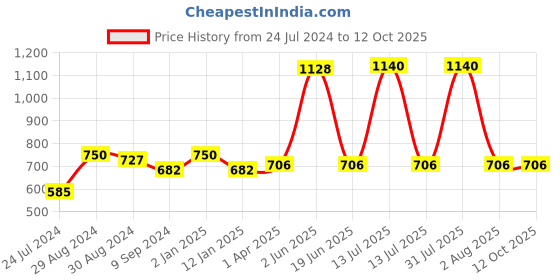 myntra.com KOMLI Full Coverage All Day Comfort Super Support Cotton Minimizer Bra komli Price History Graph from 24 Jul 2024 to 11 Oct 2025