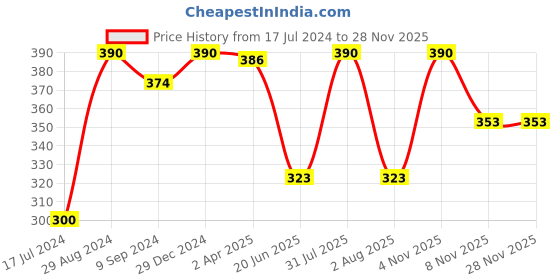 myntra.com KOMLI Full Coverage Lightly Padded Cotton T-shirt Bra With All Day Comfort komli Price History Graph from 17 Jul 2024 to 26 Nov 2025