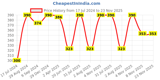 myntra.com KOMLI Full Coverage Lightly Padded Cotton T-shirt Bra With All Day Comfort komli Price History Graph from 17 Jul 2024 to 22 Nov 2025