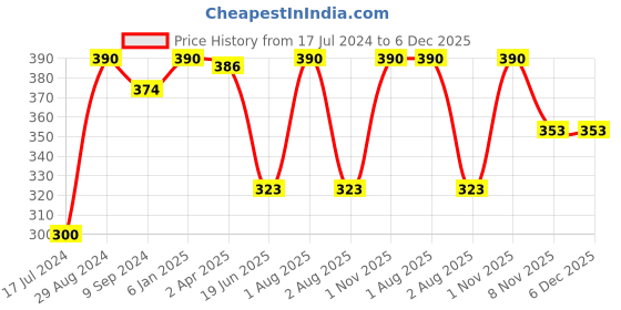 myntra.com KOMLI Full Coverage Lightly Padded Cotton T-shirt Bra With All Day Comfort komli Price History Graph from 17 Jul 2024 to 5 Dec 2025