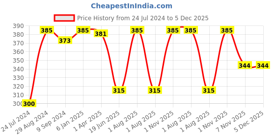 myntra.com KOMLI Full Coverage Lightly Padded Cotton T-shirt Bra With All Day Comfort komli Price History Graph from 24 Jul 2024 to 4 Dec 2025