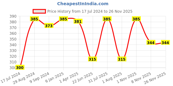 myntra.com KOMLI Full Coverage Lightly Padded Cotton T-shirt Bra With All Day Comfort komli Price History Graph from 17 Jul 2024 to 24 Nov 2025