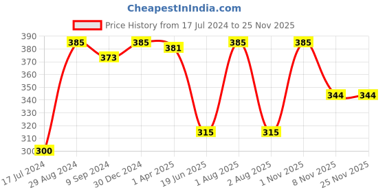 myntra.com KOMLI Full Coverage Lightly Padded Cotton T-shirt Bra With All Day Comfort komli Price History Graph from 17 Jul 2024 to 24 Nov 2025