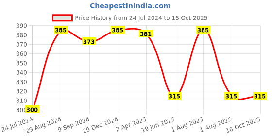 myntra.com KOMLI Full Coverage Lightly Padded Cotton T-shirt Bra With All Day Comfort komli Price History Graph from 24 Jul 2024 to 17 Oct 2025