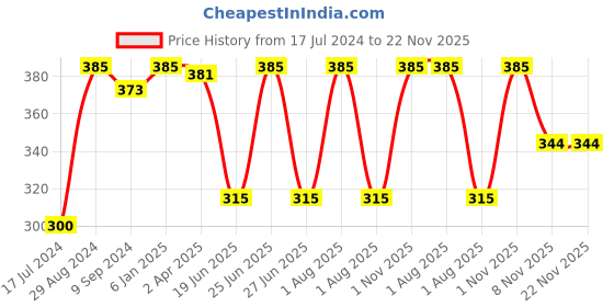 myntra.com KOMLI Full Coverage Lightly Padded Cotton T-shirt Bra With All Day Comfort komli Price History Graph from 17 Jul 2024 to 22 Nov 2025