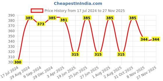 myntra.com KOMLI Full Coverage Lightly Padded Cotton T-shirt Bra With All Day Comfort komli Price History Graph from 17 Jul 2024 to 25 Nov 2025