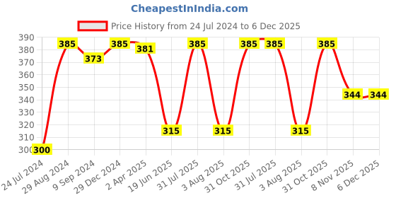 myntra.com KOMLI Full Coverage Lightly Padded Cotton T-shirt Bra With All Day Comfort komli Price History Graph from 24 Jul 2024 to 6 Dec 2025