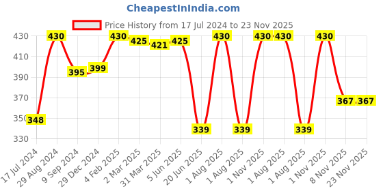 myntra.com KOMLI Full Coverage Lightly Padded Cotton T-shirt Bra With All Day Comfort komli Price History Graph from 17 Jul 2024 to 22 Nov 2025