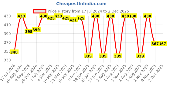 myntra.com KOMLI Full Coverage Lightly Padded Cotton T-shirt Bra With All Day Comfort komli Price History Graph from 17 Jul 2024 to 2 Dec 2025
