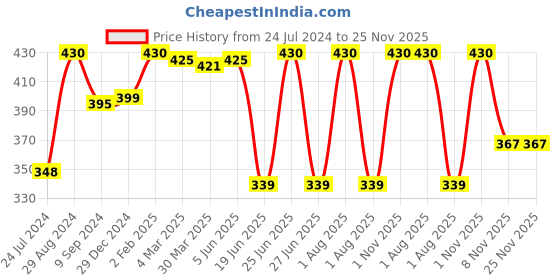 myntra.com KOMLI Full Coverage Lightly Padded Cotton T-shirt Bra With All Day Comfort komli Price History Graph from 24 Jul 2024 to 25 Nov 2025