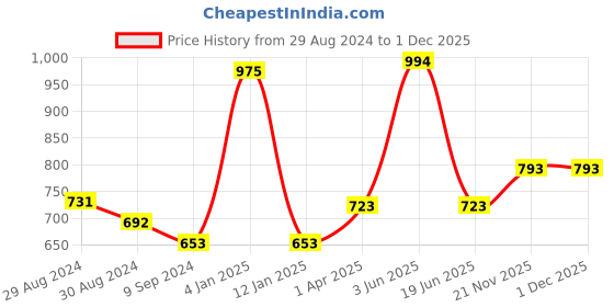 myntra.com KOMLI Full Coverage Lightly Padded Cotton T-shirt Bra With All Day Comfort komli Price History Graph from 29 Aug 2024 to 1 Dec 2025