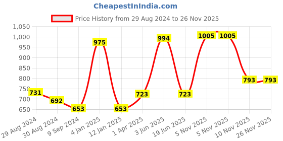 myntra.com KOMLI Full Coverage Lightly Padded Cotton T-shirt Bra With All Day Comfort komli Price History Graph from 29 Aug 2024 to 25 Nov 2025