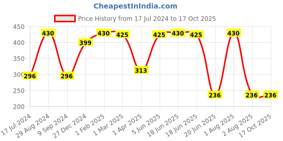 myntra.com KOMLI Full Coverage Lightly Padded Cotton Workout Bra- All Day Comfort komli Price History Graph from 17 Jul 2024 to 16 Oct 2025