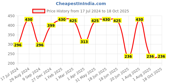 myntra.com KOMLI Full Coverage Lightly Padded Cotton Workout Bra- All Day Comfort komli Price History Graph from 17 Jul 2024 to 18 Oct 2025