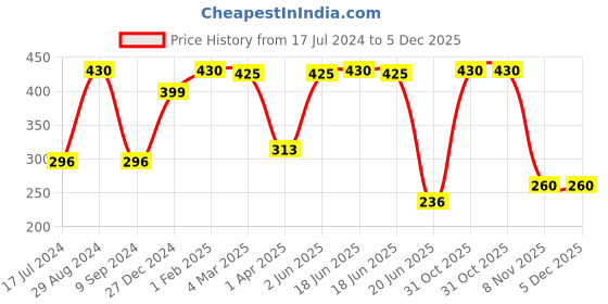 myntra.com KOMLI Full Coverage Lightly Padded Cotton Workout Bra- All Day Comfort komli Price History Graph from 17 Jul 2024 to 4 Dec 2025