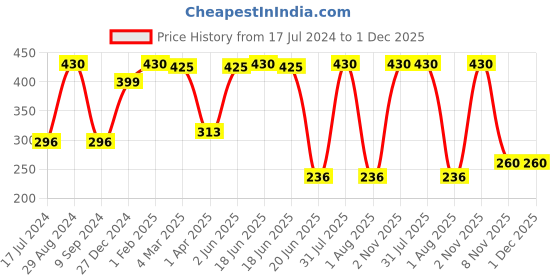 myntra.com KOMLI Full Coverage Lightly Padded Racer-Back T-Shirt Bra With All Day Comfort komli Price History Graph from 17 Jul 2024 to 30 Nov 2025