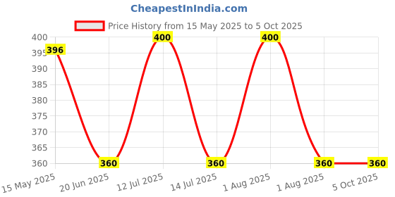 myntra.com KOMLI Full Coverage Lightly Padded Seamless Minimizer Bra komli Price History Graph from 15 May 2025 to 5 Oct 2025