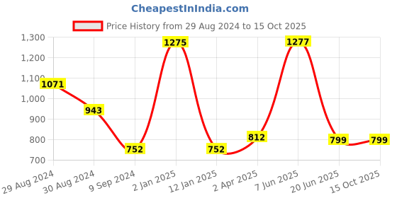myntra.com KOMLI Full Coverage Lightly Padded Super Support Cotton T-shirt Bra komli Price History Graph from 29 Aug 2024 to 14 Oct 2025