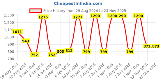myntra.com KOMLI Full Coverage Lightly Padded Super Support Cotton T-shirt Bra komli Price History Graph from 29 Aug 2024 to 22 Nov 2025