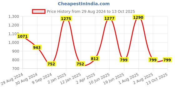myntra.com KOMLI Full Coverage Lightly Padded Super Support Cotton T-shirt Bra komli Price History Graph from 29 Aug 2024 to 12 Oct 2025