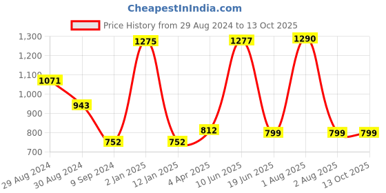 myntra.com KOMLI Full Coverage Lightly Padded Super Support Cotton T-shirt Bra komli Price History Graph from 29 Aug 2024 to 13 Oct 2025