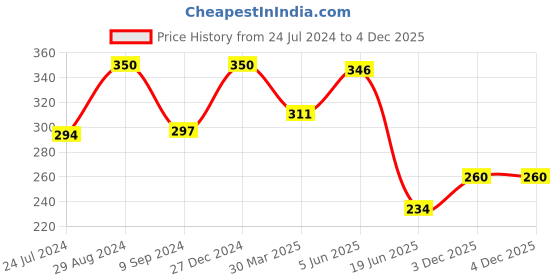 myntra.com KOMLI Full Coverage Lightly Padded T-Shirt Bra With All Day Comfort komli Price History Graph from 24 Jul 2024 to 3 Dec 2025