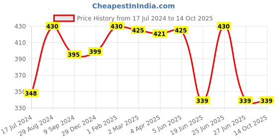 myntra.com KOMLI Full Coverage Lightly Padded T-Shirt Bra With All Day Comfort komli Price History Graph from 17 Jul 2024 to 14 Oct 2025