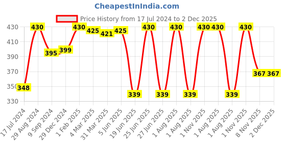myntra.com KOMLI Full Coverage Lightly Padded T-Shirt Bra With All Day Comfort komli Price History Graph from 17 Jul 2024 to 1 Dec 2025