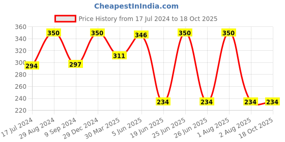 myntra.com KOMLI Full Coverage Lightly Padded T-Shirt Bra With All Day Comfort komli Price History Graph from 17 Jul 2024 to 18 Oct 2025