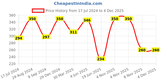 myntra.com KOMLI Full Coverage Lightly Padded T-Shirt Bra With All Day Comfort komli Price History Graph from 17 Jul 2024 to 4 Dec 2025