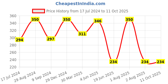 myntra.com KOMLI Full Coverage Lightly Padded T-Shirt Bra With All Day Comfort komli Price History Graph from 17 Jul 2024 to 10 Oct 2025