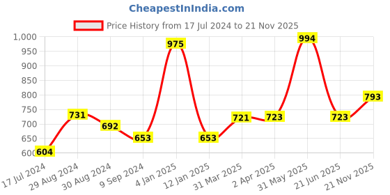 myntra.com KOMLI Full Coverage Lightly Padded T-shirt Bra With All Day Comfort komli Price History Graph from 17 Jul 2024 to 21 Nov 2025