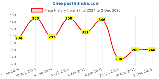 myntra.com KOMLI Full Coverage Lightly Padded T-Shirt Bra With All Day Comfort komli Price History Graph from 17 Jul 2024 to 1 Dec 2025