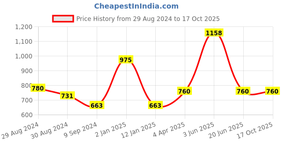 myntra.com KOMLI Full Coverage Lightly Padded T-shirt Bra With All Day Comfort komli Price History Graph from 29 Aug 2024 to 15 Oct 2025