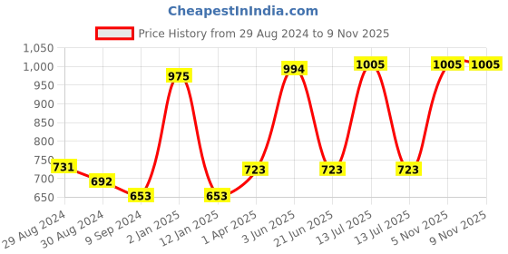 myntra.com KOMLI Full Coverage Lightly Padded T-shirt Bra With All Day Comfort komli Price History Graph from 29 Aug 2024 to 8 Nov 2025