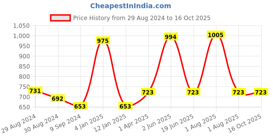 myntra.com KOMLI Full Coverage Lightly Padded T-shirt Bra With All Day Comfort komli Price History Graph from 29 Aug 2024 to 16 Oct 2025