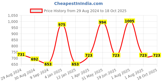 myntra.com KOMLI Full Coverage Lightly Padded T-shirt Bra With All Day Comfort komli Price History Graph from 29 Aug 2024 to 17 Oct 2025