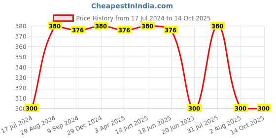 myntra.com KOMLI Full Coverage Non Padded Cotton Minimizer Bra- All Day Comfort komli Price History Graph from 17 Jul 2024 to 13 Oct 2025