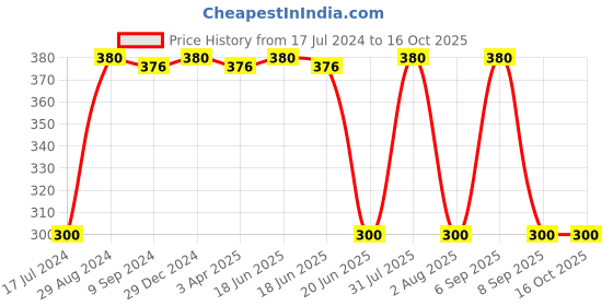 myntra.com KOMLI Full Coverage Non Padded Cotton Minimizer Bra- All Day Comfort komli Price History Graph from 17 Jul 2024 to 16 Oct 2025