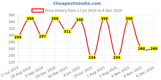 myntra.com KOMLI Full Coverage Non Padded Cotton T-shirt Bra- All Day Comfort komli Price History Graph from 17 Jul 2024 to 5 Dec 2025