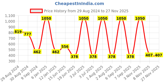 myntra.com KOMLI Full Coverage Non-Padded Cotton T-shirt Bra With All Day Comfort komli Price History Graph from 29 Aug 2024 to 24 Nov 2025