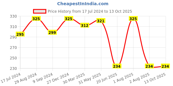 myntra.com KOMLI Full Coverage Non Padded Cotton Workout Bra- All Day Comfort komli Price History Graph from 17 Jul 2024 to 13 Oct 2025