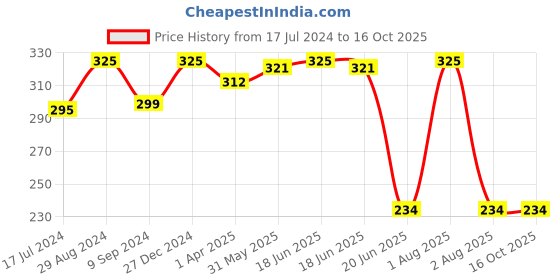 myntra.com KOMLI Full Coverage Non Padded Cotton Workout Bra- All Day Comfort komli Price History Graph from 17 Jul 2024 to 16 Oct 2025