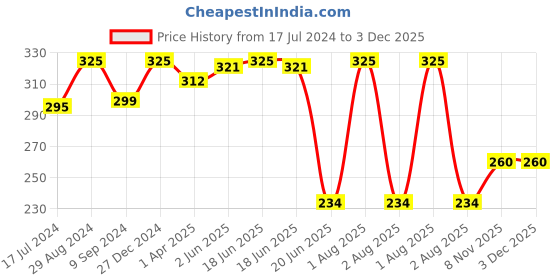 myntra.com KOMLI Full Coverage Non Padded Cotton Workout Bra- All Day Comfort komli Price History Graph from 17 Jul 2024 to 2 Dec 2025